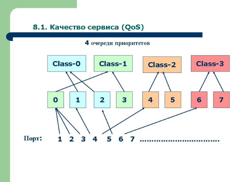 8.1. Качество сервиса (QoS)